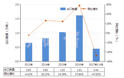 2013-2017年6月中國(guó)制造油漆（含瓷漆）用的顏料、零售形狀及零售包裝的染料或其他著色料(HS32129000)出口量及增速統(tǒng)計(jì)